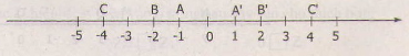 Cùng làm quen với số nguyên âm trong toán lớp 6 cơ bản 4 Cùng làm quen với số nguyên âm trong toán lớp 6 cơ bản