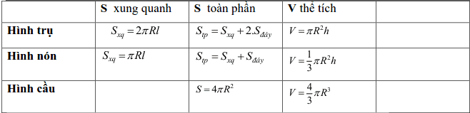 Tổng hợp lý thuyết Hình học lớp 9