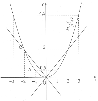 Hàm số $y = ax^2$ – Bồi dưỡng Đại số 9