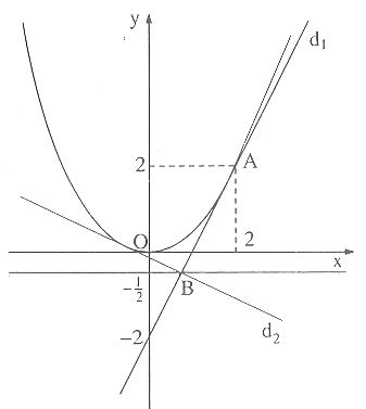 Giải phương trình bậc hai bằng đồ thị. Vị trí tương đối giữa parabol $y=ax^2$ và đường thẳng y=mx+n