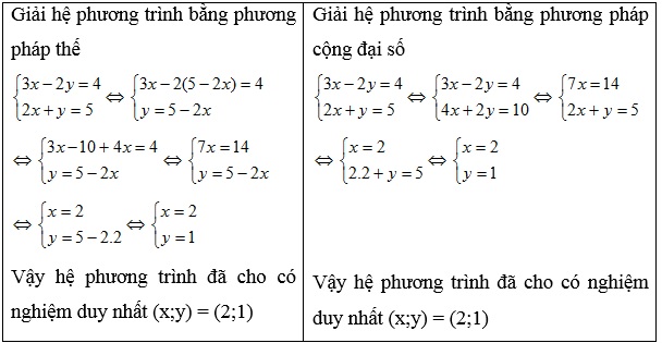 Chuyên đề hệ phương trình bậc nhất hai ẩn số