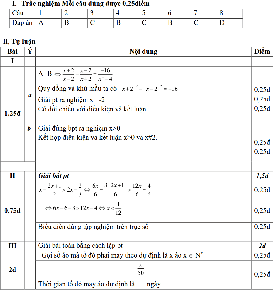 Đề thi HK2 môn Toán 8 huyện Thanh Trì năm 2018-2019 có lời giải