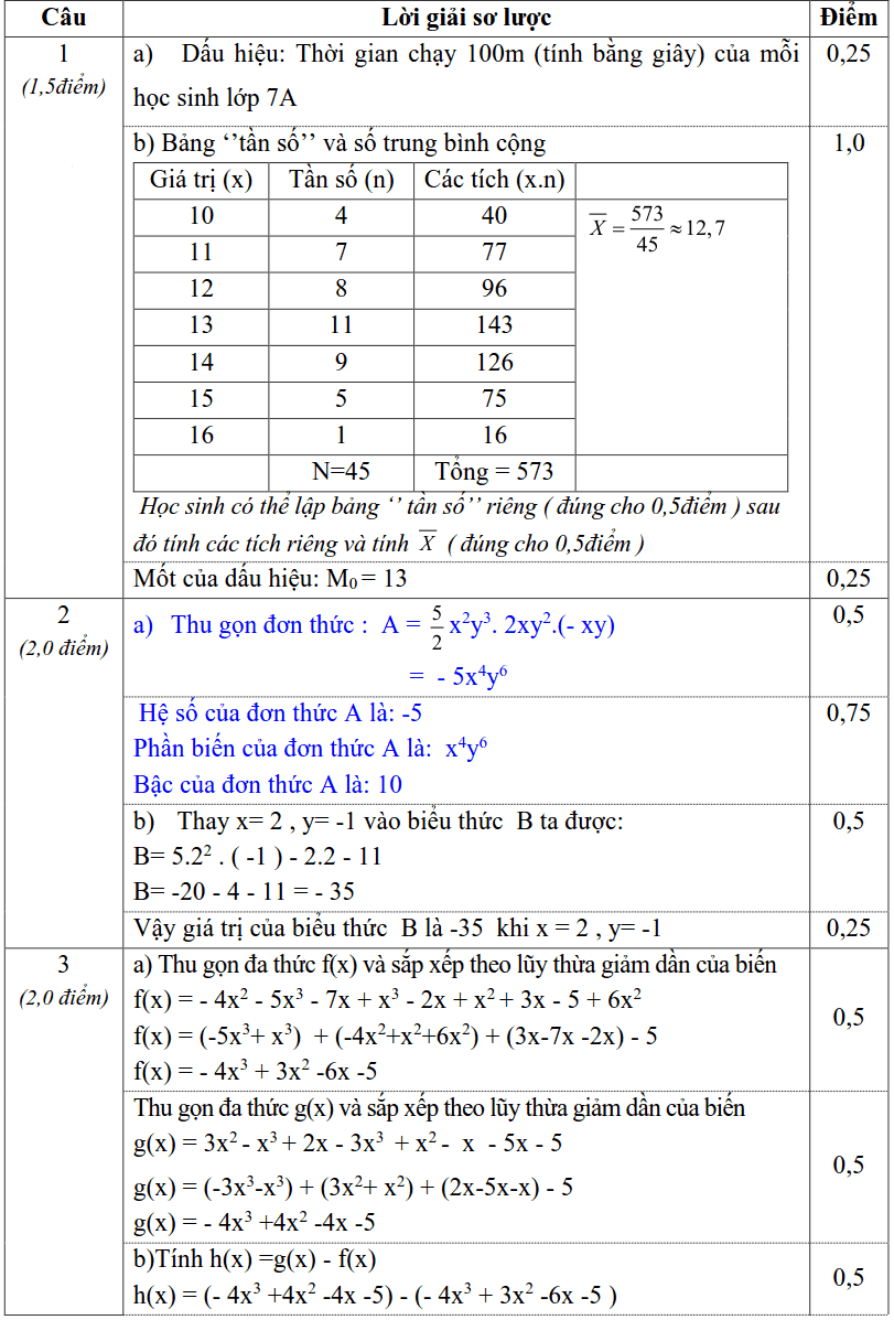 Đề thi HK2 môn Toán 7 TP Uông Bí năm 2015-2016 có lời giải