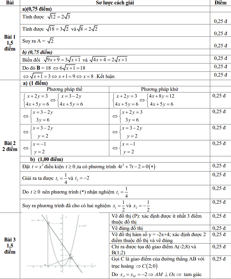 Đề thi môn Toán vào lớp 10 THPT thành phố Đà Nẵng năm 2019-2020