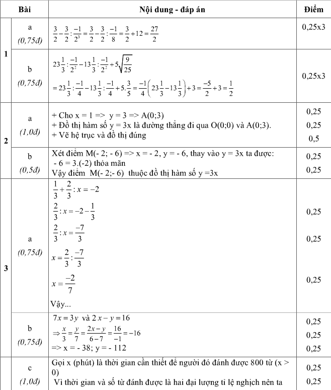 Đề khảo sát học kì 1 môn Toán 7 huyện Vĩnh Bảo năm 2017 – 2018
